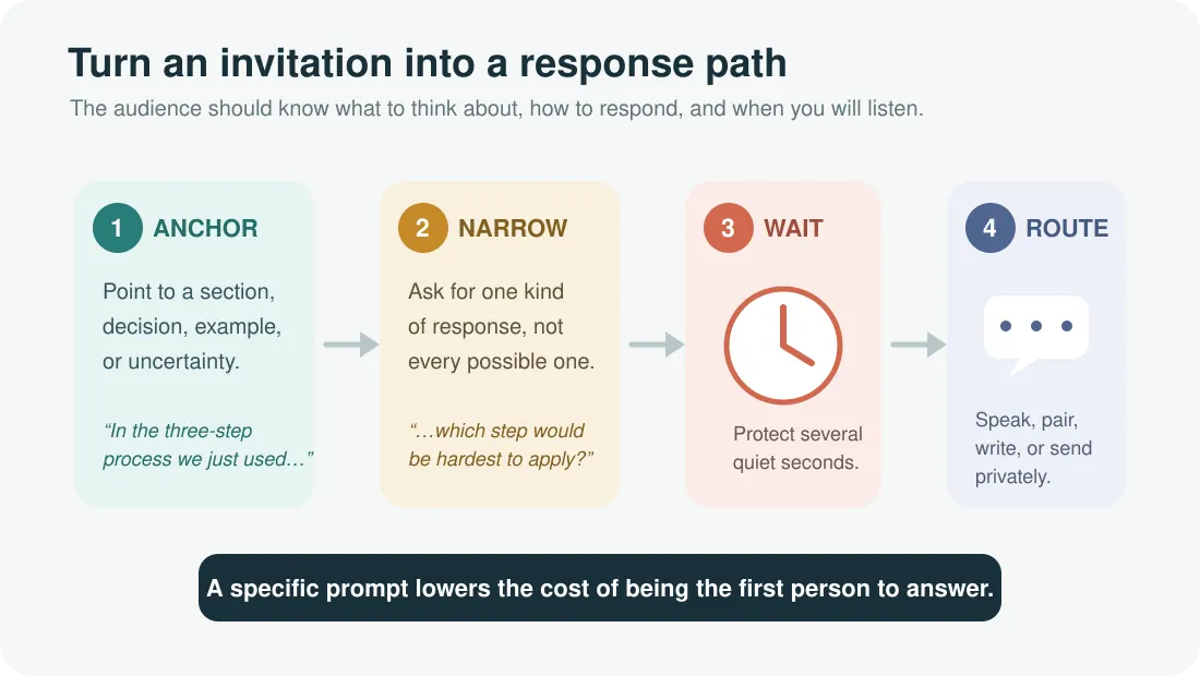 Four-step question sequence showing how to anchor and narrow a prompt, wait, and offer a response route