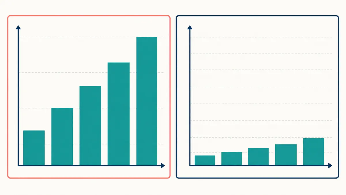 Two charts with the same values: one uses a compressed vertical scale that exaggerates the difference, while the other shows the wider context