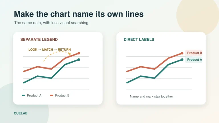 Two line charts comparing a separate legend with direct labels placed beside the data lines