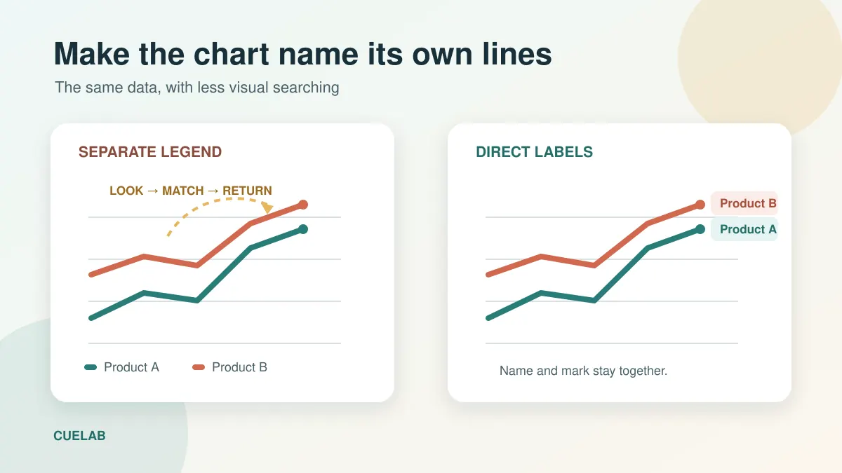 Two line charts comparing a separate legend with direct labels placed beside the data lines