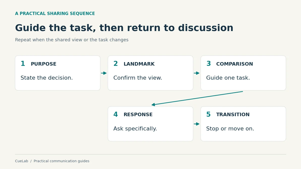 Screen-sharing sequence: state the purpose, confirm a visible landmark, guide one comparison, ask for a specific response, then stop sharing or move to the next task.