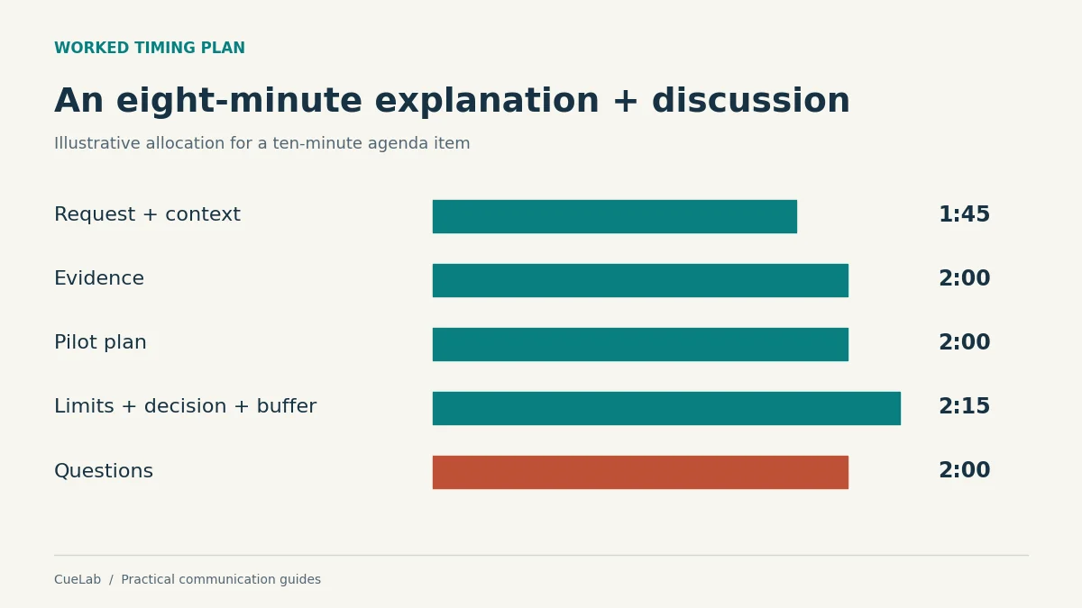 Ten-minute example plan: 1 minute 45 seconds for the request and context, 2 minutes each for evidence and the pilot, 2 minutes 15 seconds for limits, the decision and a buffer, then 2 minutes for questions.