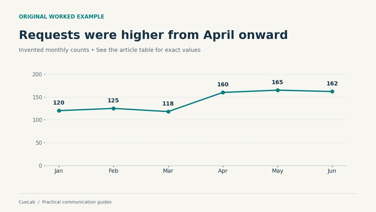 Line chart of invented monthly support requests: January 120, February 125, March 118, April 160, May 165, and June 162, showing a higher level from April onward.
