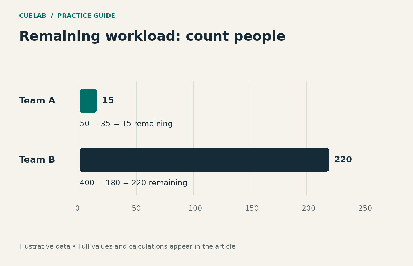 Separate count bars show 15 remaining staff in Team A and 220 in Team B.