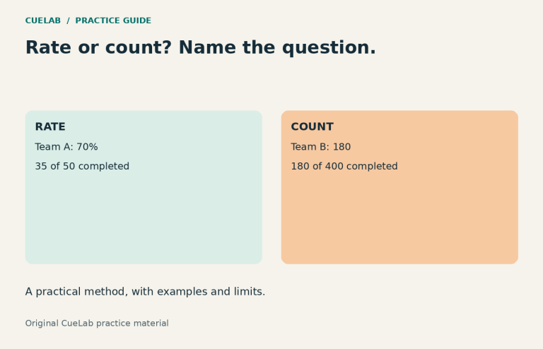 Rate and count answer different questions: A has the higher rate; B has more completions.