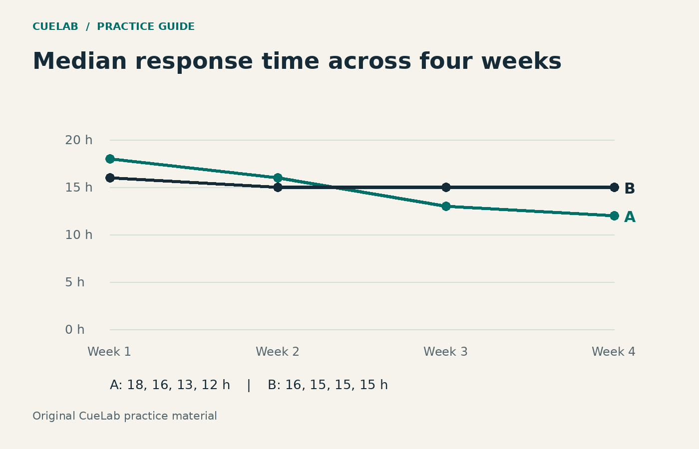 Line chart of median response time: Team A falls from 18 to 12 hours; Team B moves from 16 to 15 hours across four weeks.