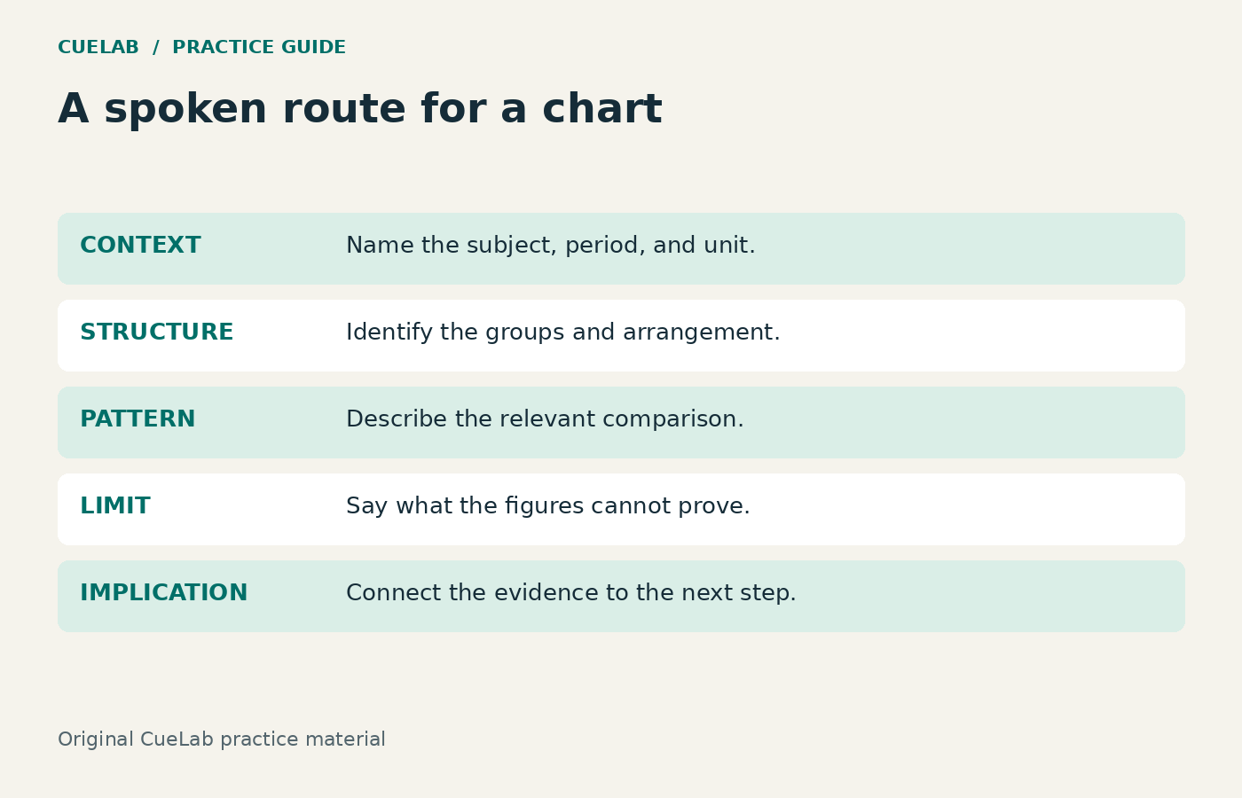 Five prompts for the spoken description: context, structure, pattern, limit, implication.