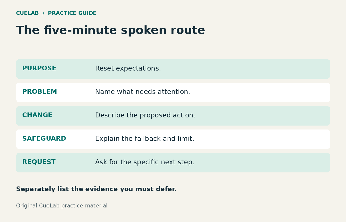 A five-part route card: purpose, problem, change, safeguard, request; a separate line names evidence to defer.