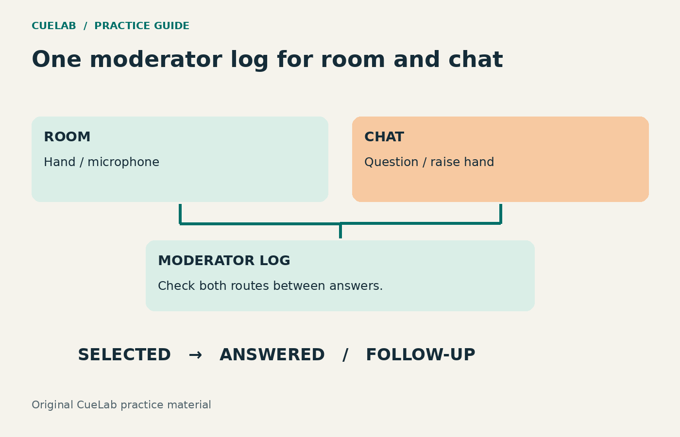 Room and chat questions enter one moderator log, then move to selected, answered, or follow-up status.